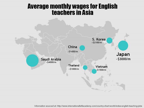 Salary in Asia Best in Japan