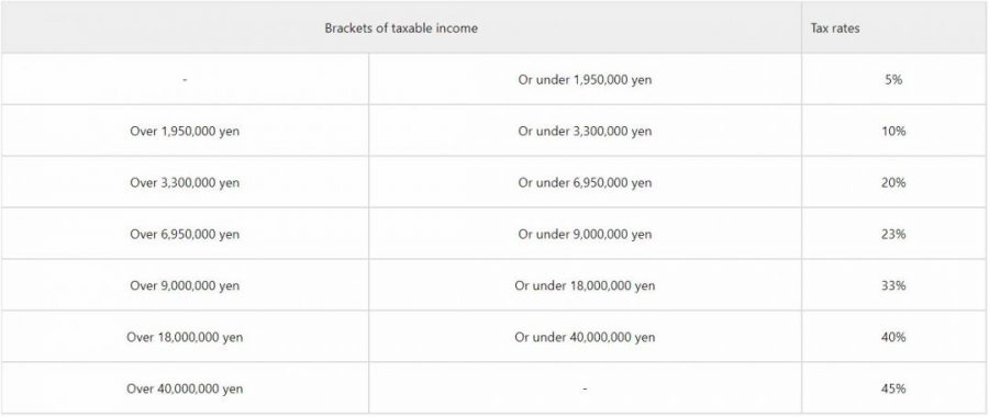 Tax Brackets Japan